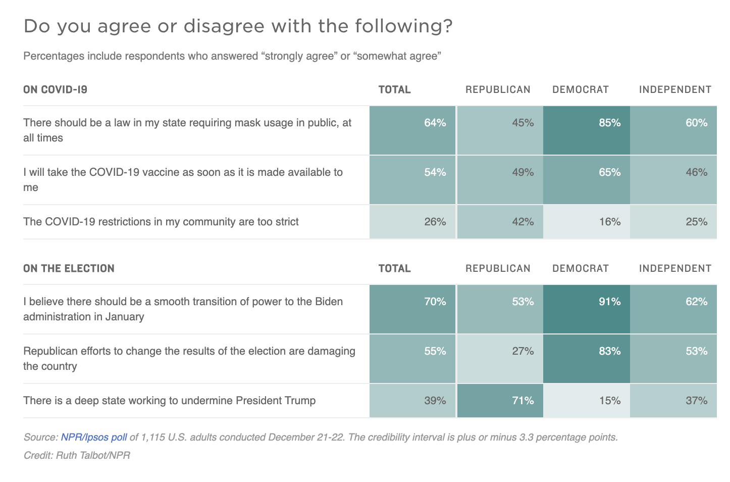 A graph showing poll results re: the question: Do you agree or disagree with the following?