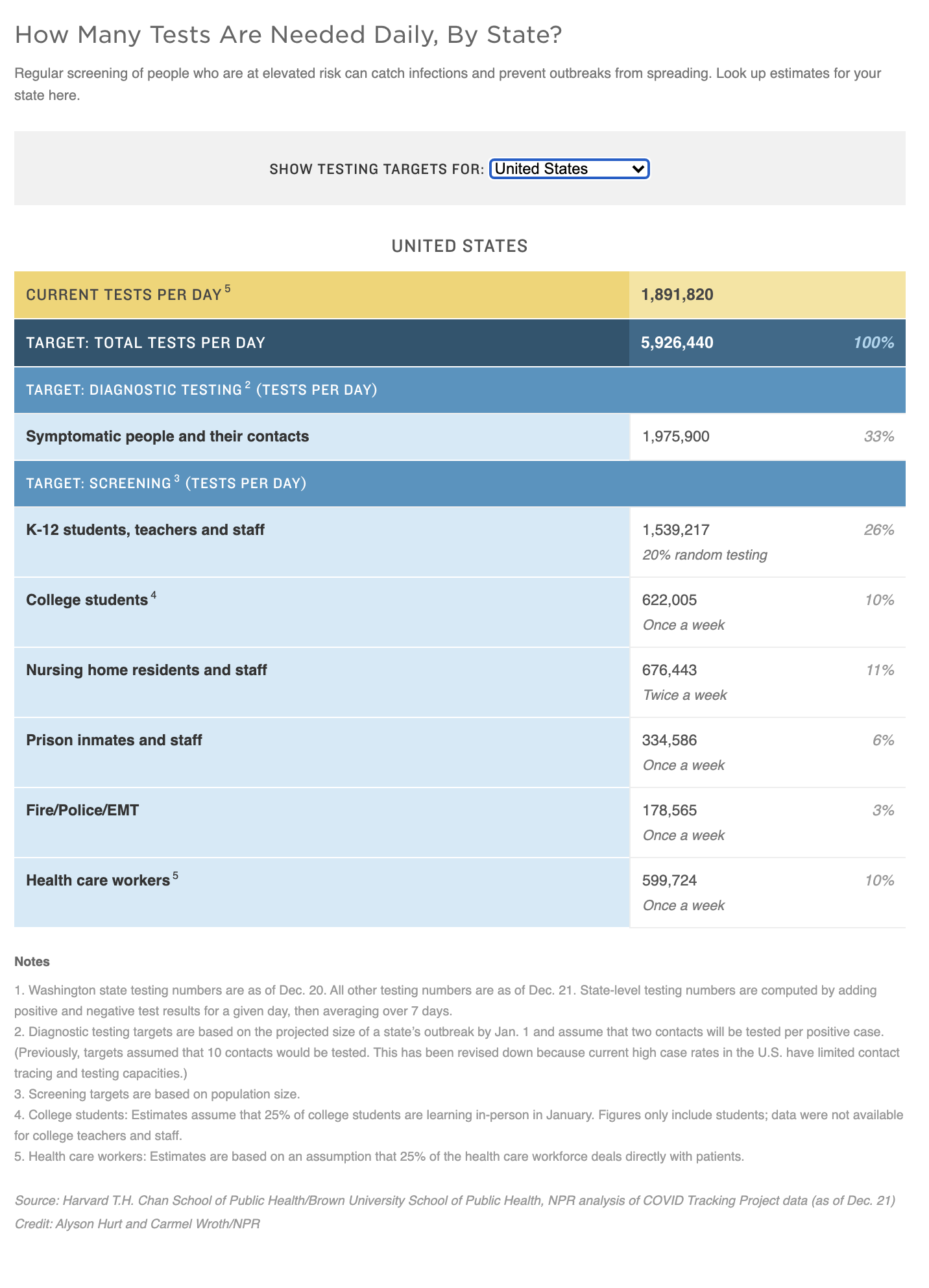 A chart illustrates how many tests are needed daily by state