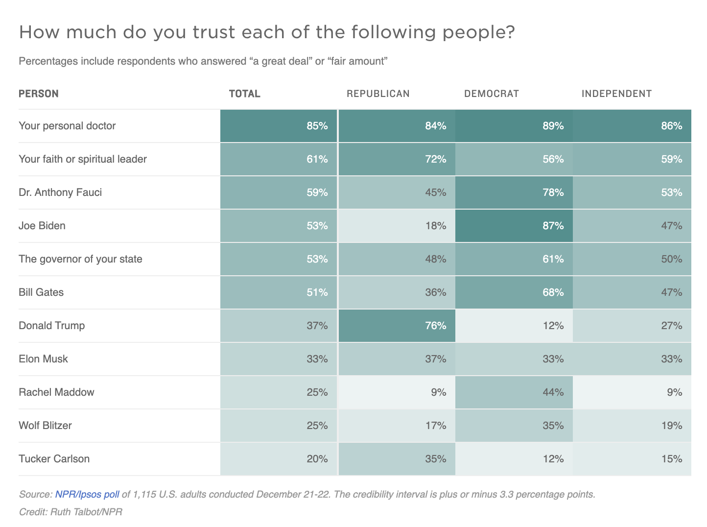 A graph showing poll results re: the question: How much do you trust each of the following people?