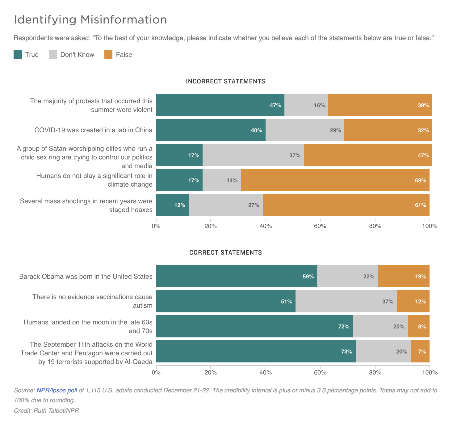 A graph illustrates responses to the prompt: “To the best of your knowledge, please indicate whether you believe each of the statements below are true or false.”