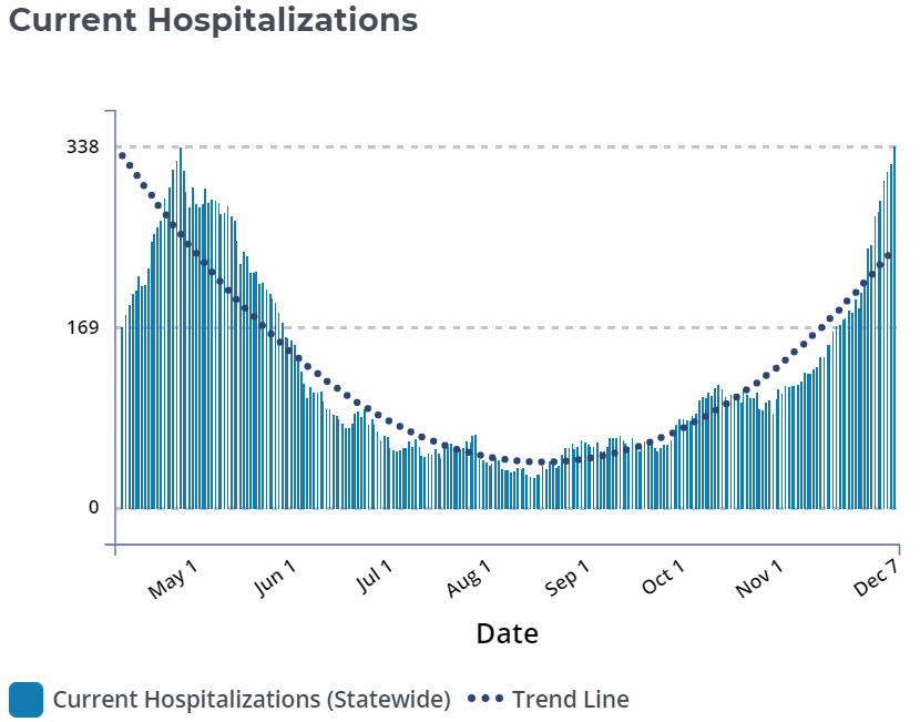 Screenshot 2020-12-08 160704 The number of coronavirus patients hospitalized in Delaware has surpassed the record set in late April. (State of Delaware)