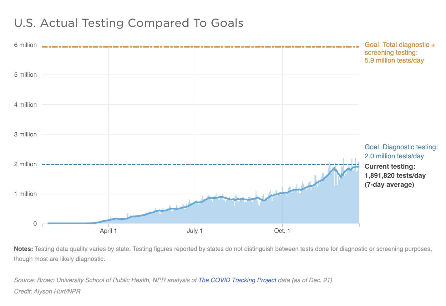 A chart illustrates actual testing in the U.S. vs. testing goals