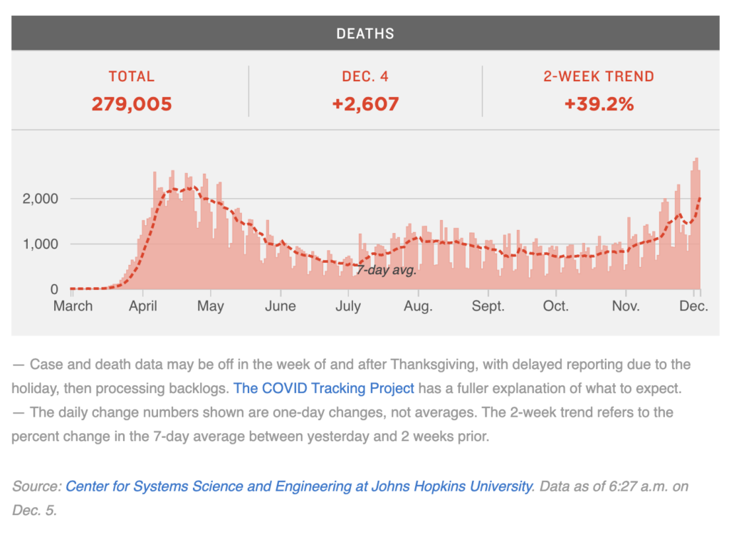 A graph depicting current coronavirus death toll