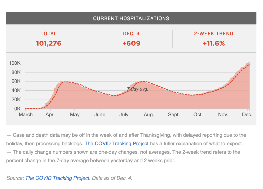 A graph depicting current coronavirus hospitalizations
