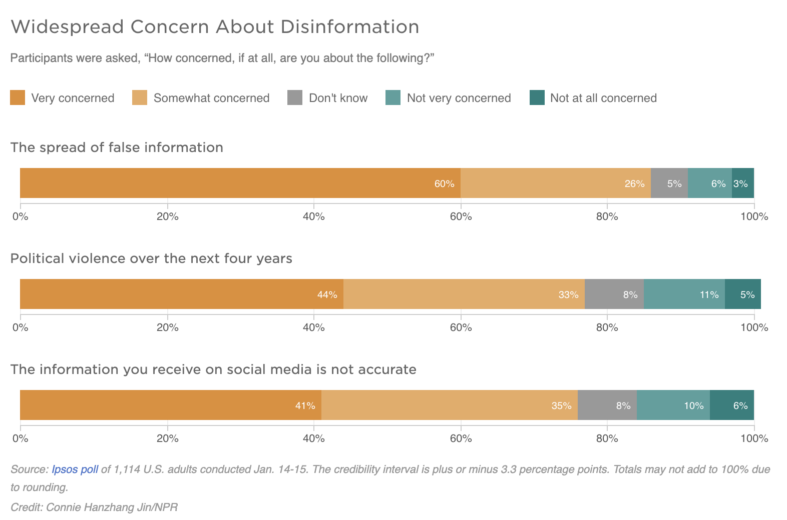A graph illustrates widespread concern about disinformation