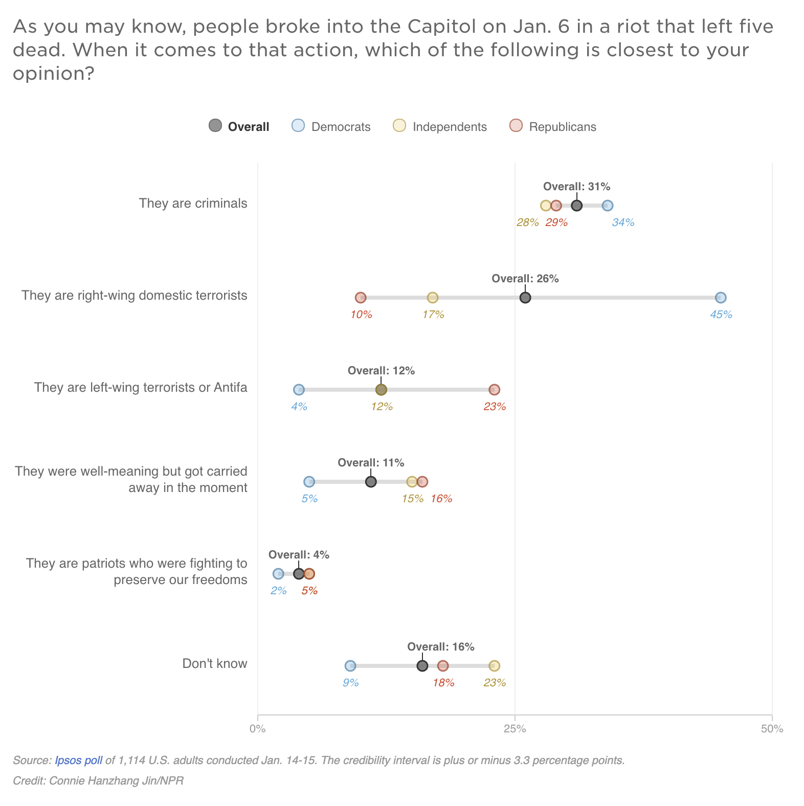 Participants are asked in a survey what their opinions are re: the Capitol insurrection