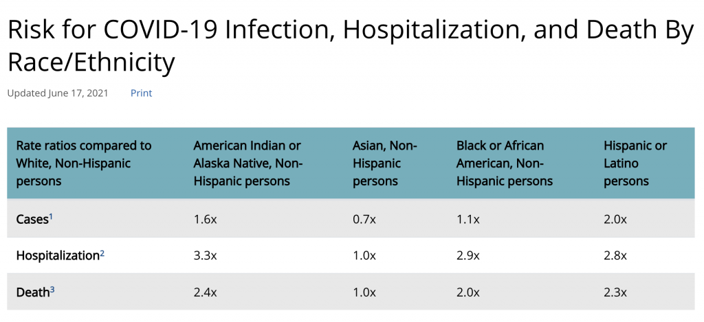 Data shows that Black, Hispanic, and Asian American communities are disproportionately impacted by the coronavirus compared to their white counterparts.