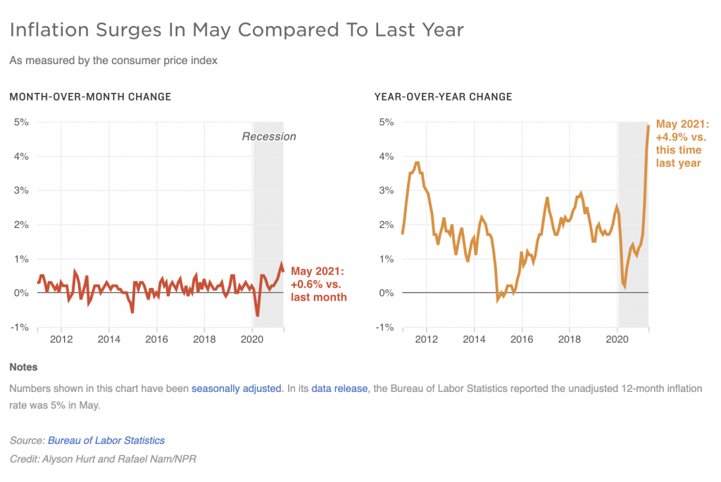 Inflation Surges In May Compared To Last Year
