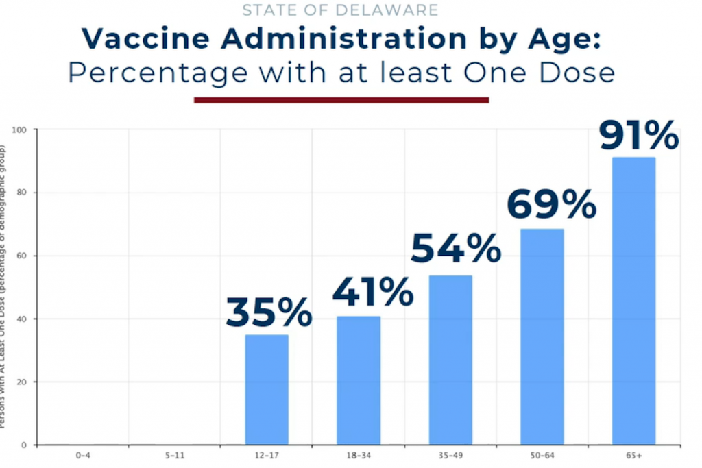 Screenshot 2021-06-22 140621 Vaccination rates in Delaware decline as the age group gets younger. (State of Delaware)
