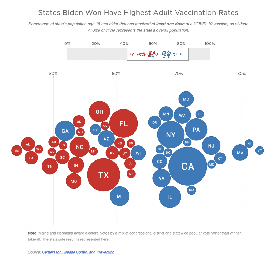 States Biden Won Have Highest Adult Vaccination Rates An illustration shows that States Biden Won Have Highest Adult Vaccination Rates