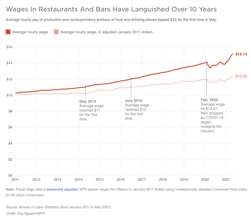 A graph shows Wages In Restaurants And Bars Have Languished Over 10 Years