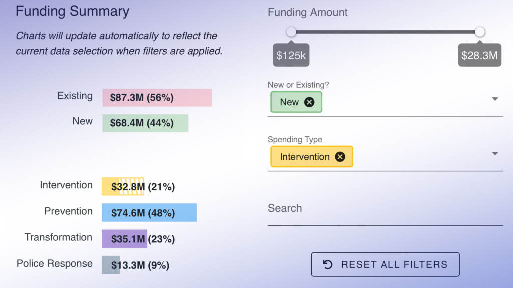 City Controller funding