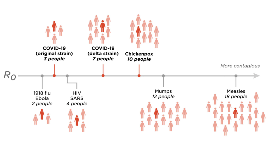 The number of people that one sick person will infect (on average) is called R0. Here are the maximum R0 values for a few viruses. The number of people that one sick person will infect (on average) is called R0. Here are the maximum R0 values for a few viruses. (Credit: Michaeleen Doucleff, Alyson Hurt and Adam Cole/NPR. Icon by Gerard Higgins/The Noun Project.)