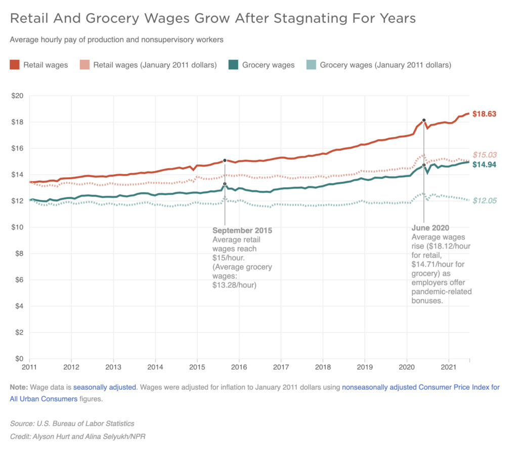 A graph shows Retail And Grocery Wages Grow After Stagnating For Years