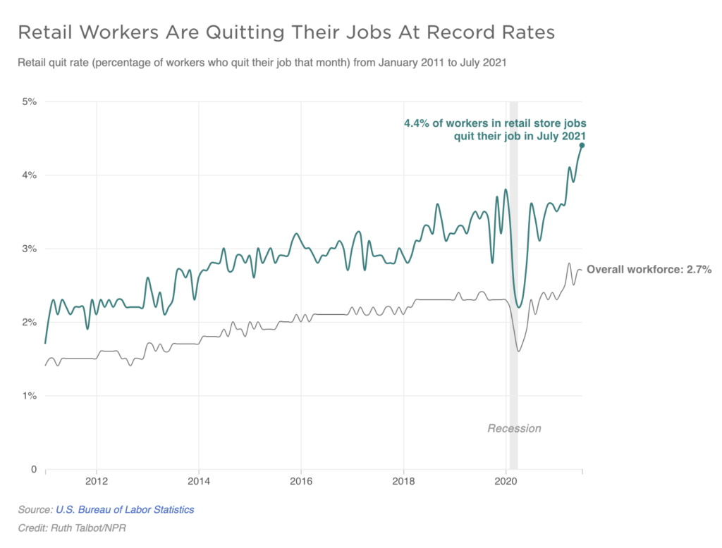 A graph shows Retail Workers Are Quitting Their Jobs At Record Rates
