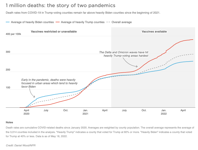 A chart shows death rates from COVID-19 in Trump-voting counties remain far above heavily Biden counties since the beginning of 2021.