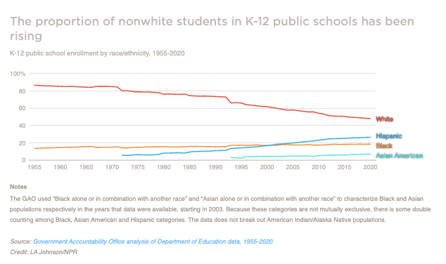 A graph shows the proportion of nonwhite students in K-12 public schools has been rising