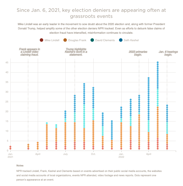 A chart shows that, since Jan. 6, 2021, key election deniers are appearing often at grassroots events