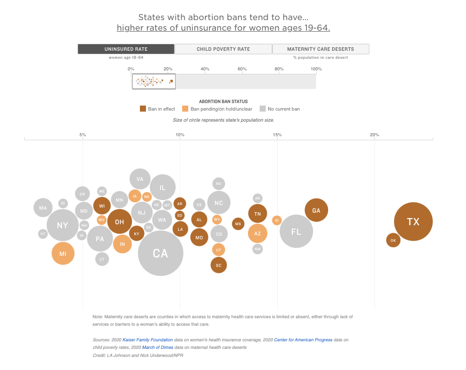 uninsured-rate-data-081822 A graph shows states with abortion bans tend to have higher rates of uninsurance for women ages 19-64.