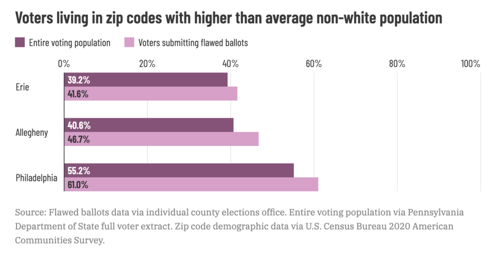 A graph shows voters as a percent of voting population in Philadelphia, Allegheny, and Erie counties.