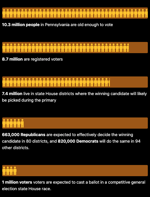 Graphic depicting the number of voters in Pa.