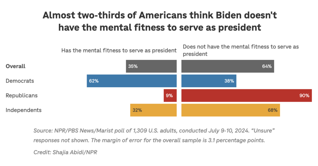 Screenshot of a chart from NPR