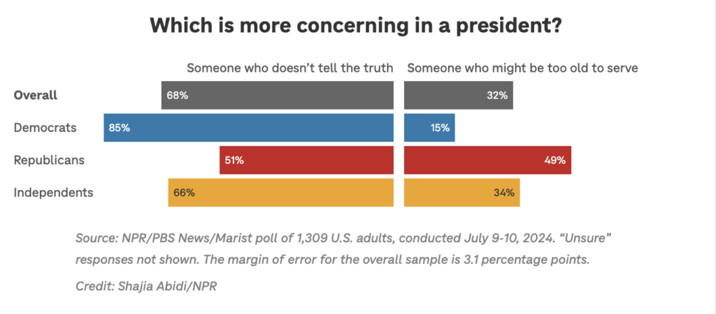Screenshot of a chart from NPR