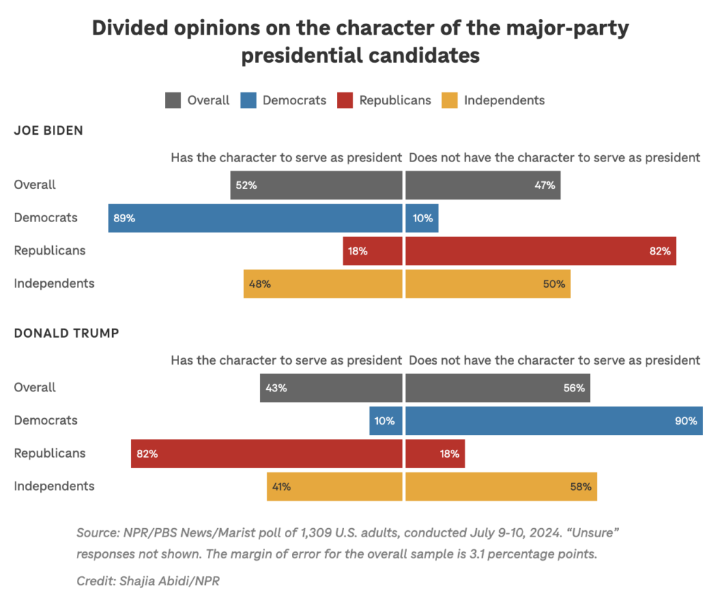 Screenshot of a chart from NPR