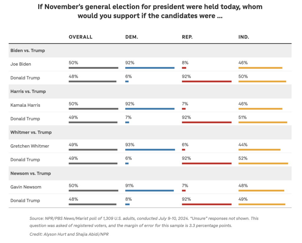 Screenshot of a chart from NPR