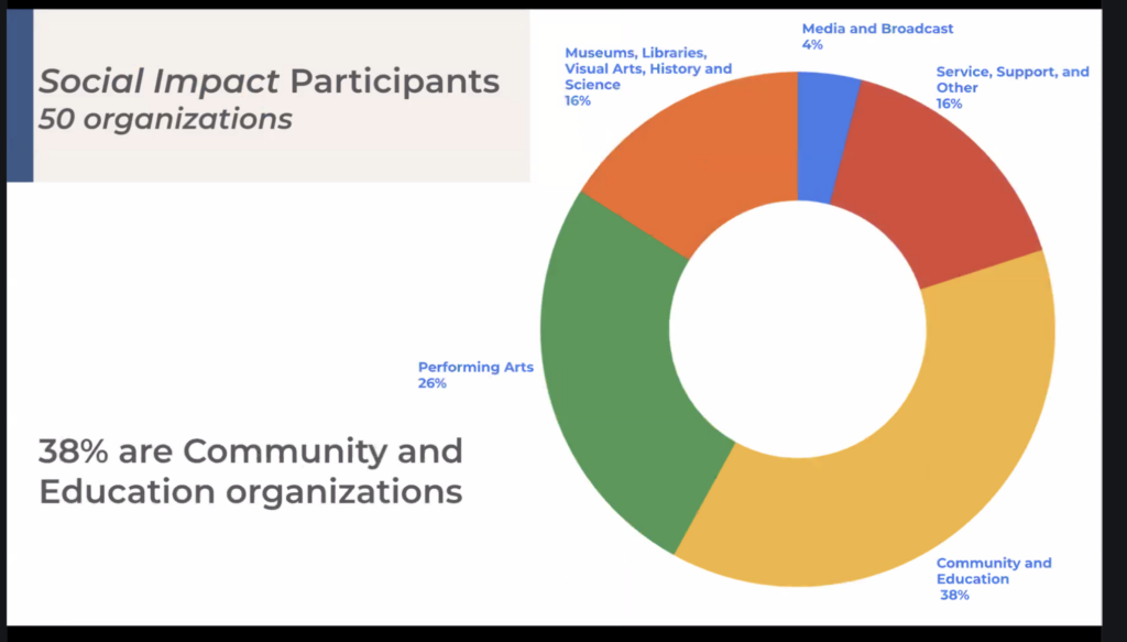 Social Impact_participants A screenshot from Greater Philadelphia Cultural Alliance’s Social Impact Database. (Greater Philadelphia Cultural Alliance)