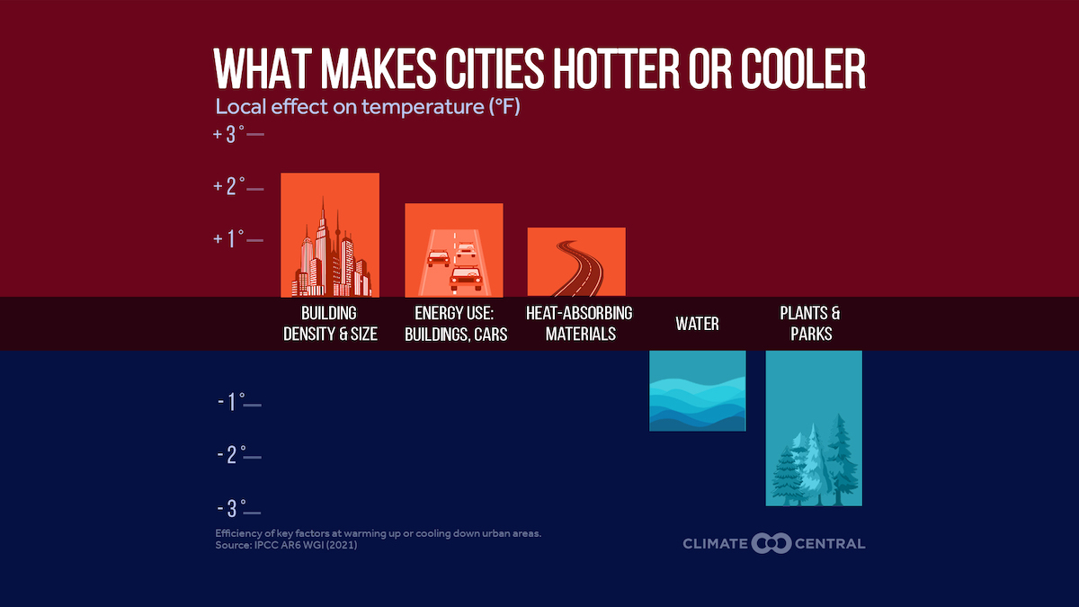 Heat graph created by Climate Central