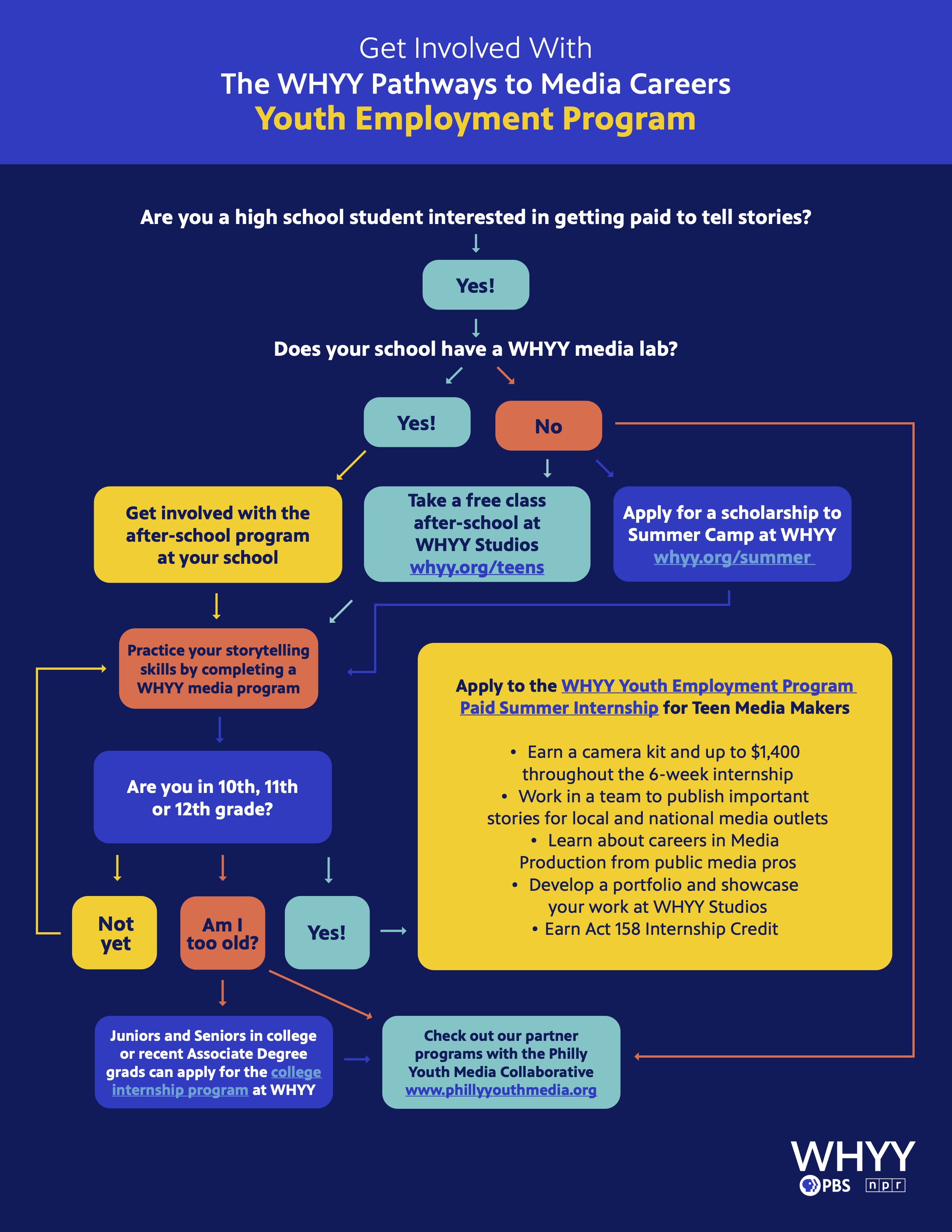 Youth Employment Program Flow Chart