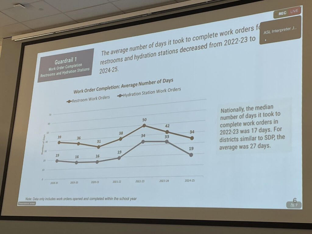 A graph regarding school restrooms and hydration stations is shown on a projector