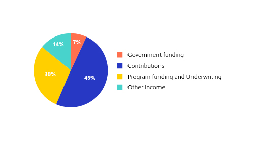 WHYY 2025 Support Revenue