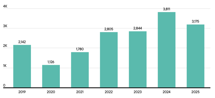 Production of housing units in greater Center City hit a recent peak in 2024